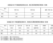 多地高考分数线公布_快来看一看