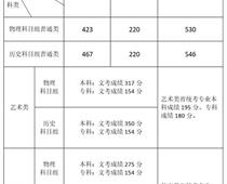 福建2021年高考分数线