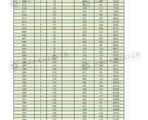 2022年河北省高职单招考试三类一分一档表